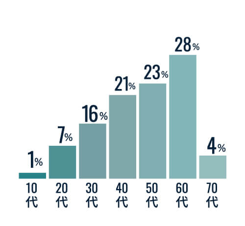 10代1%,20代7%,30代16%,40代21%,50代23%,60代28%,70代4%